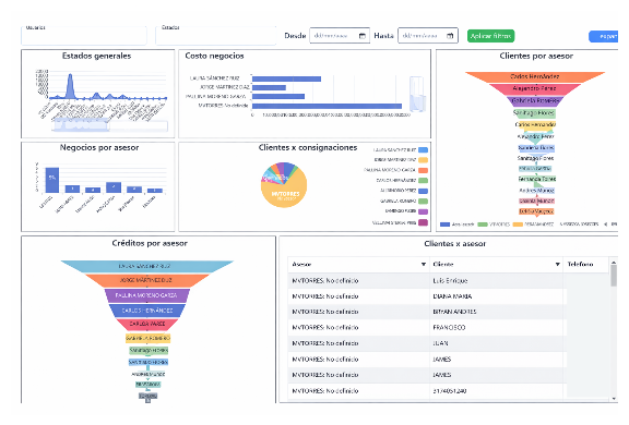 Dashboard comercial creado con syprod Bi